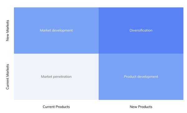 Ansoffs Matrix