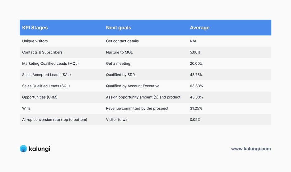 B2B SaaS Funnel Conversion Benchmarks