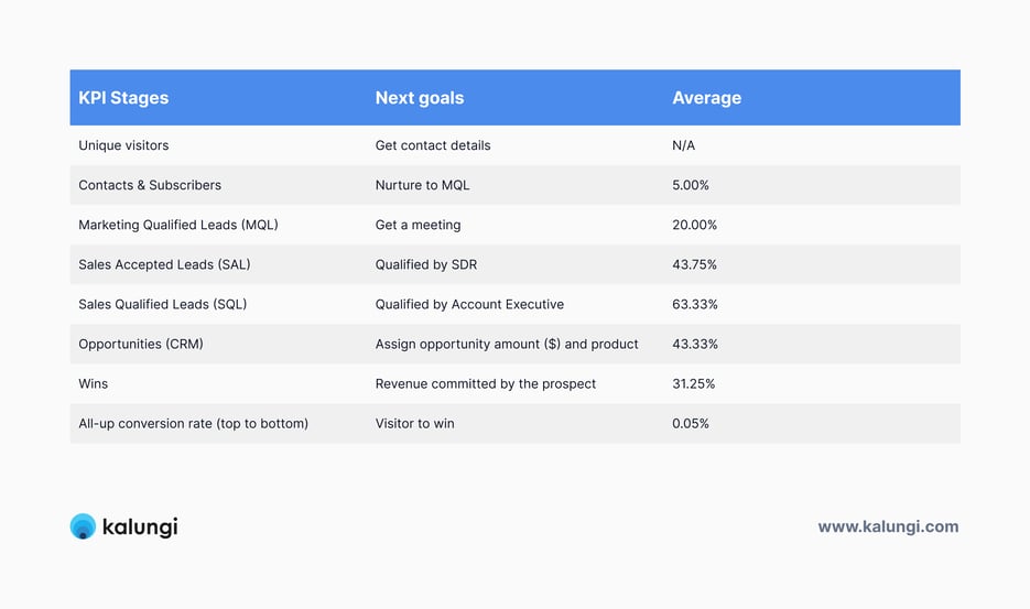 Average conversion rates for SaaS inbound and outbound marketing-table 1