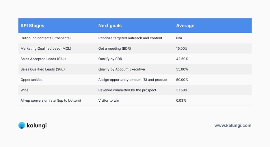 Average conversion rates for SaaS inbound and outbound marketing-table 2