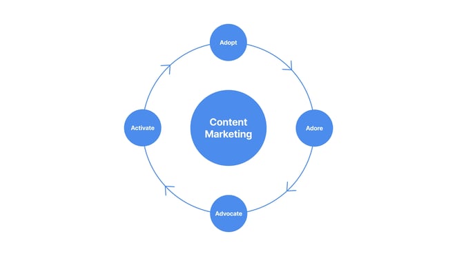 B2B SaaS content marketing flywheel