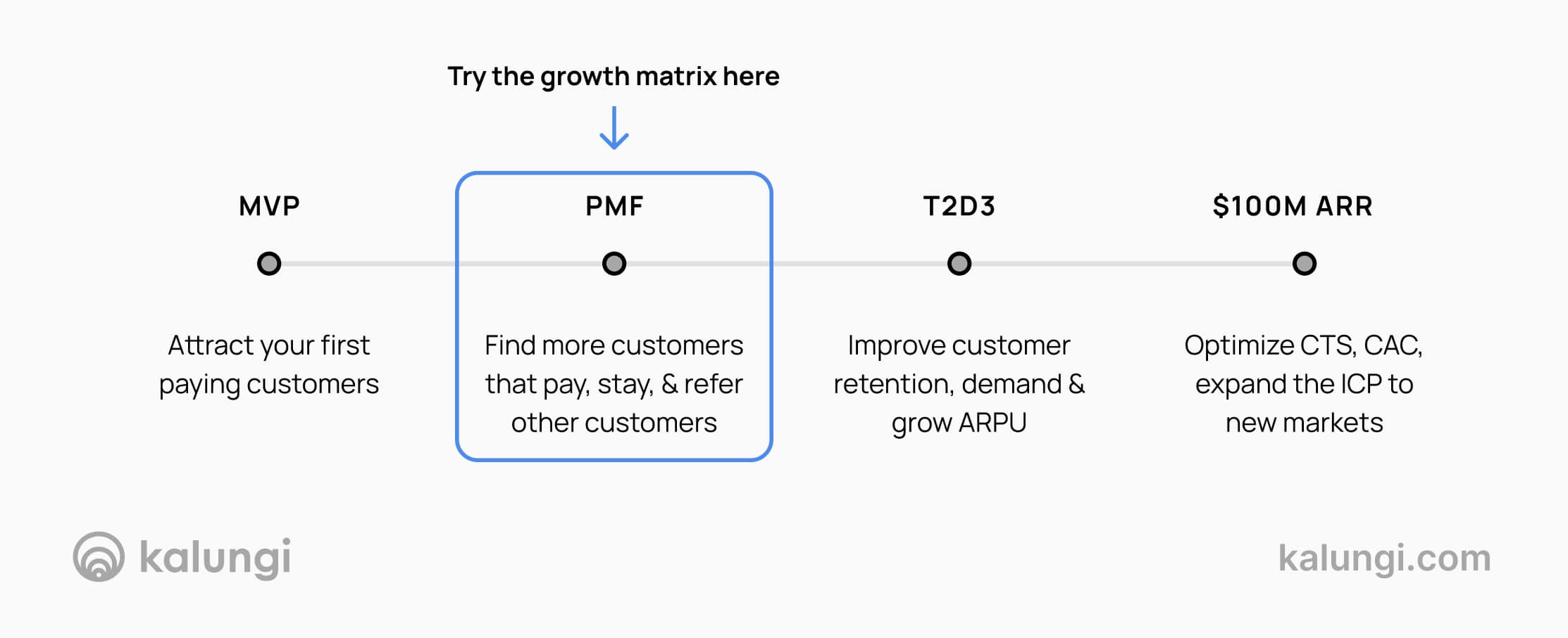 Chart - which growth stage should you try ansoffs growth matrix exercise at