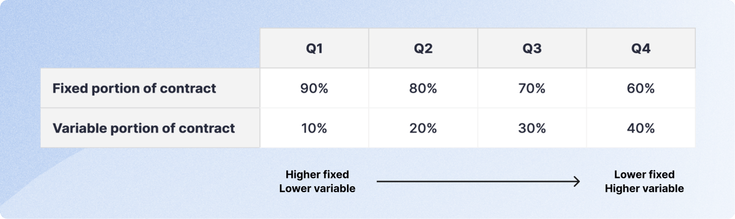 Fixed vs. variable