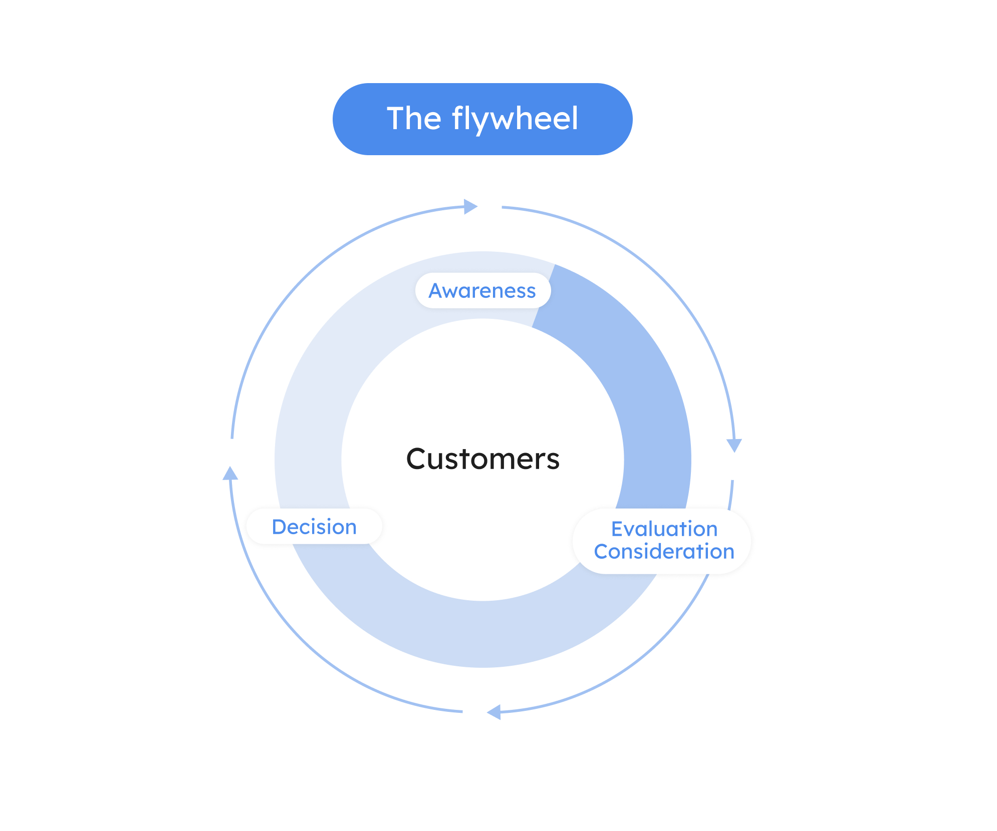 customer journey stages