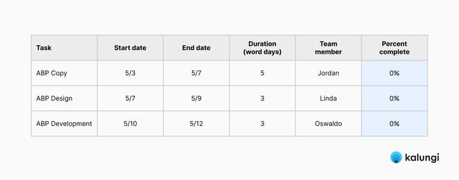 How to structure your Gantt chart