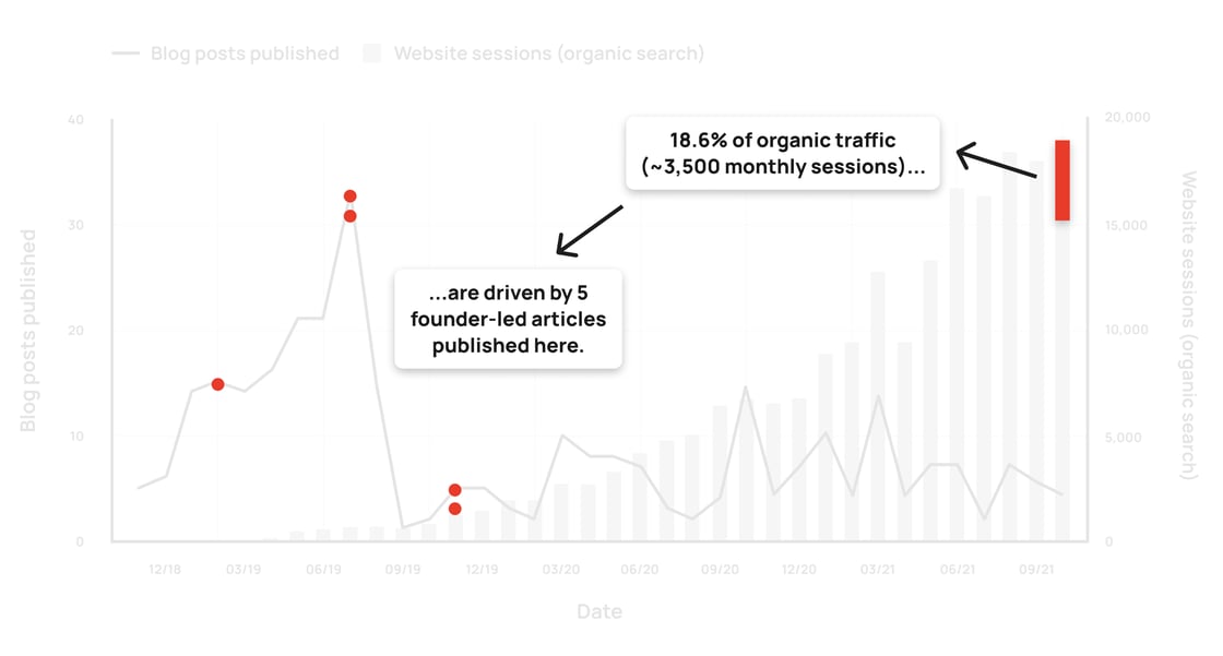 Invest early in meaningful content - case study