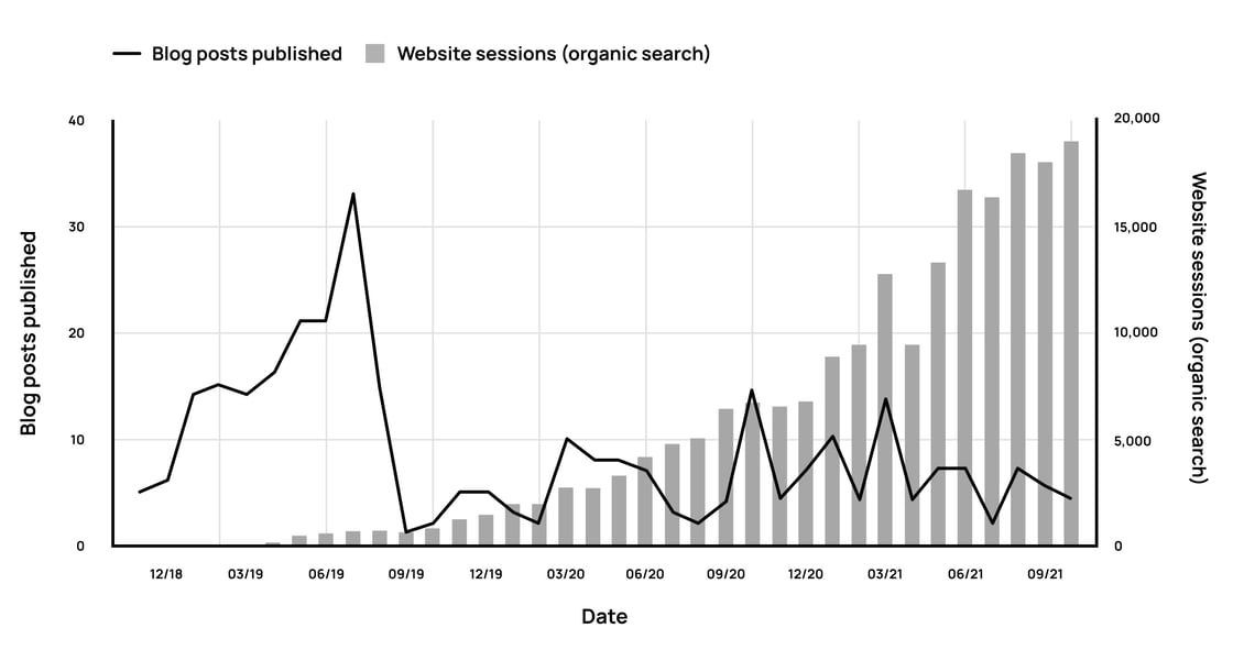 Invest early in meaningful content - updated (Oct 21)