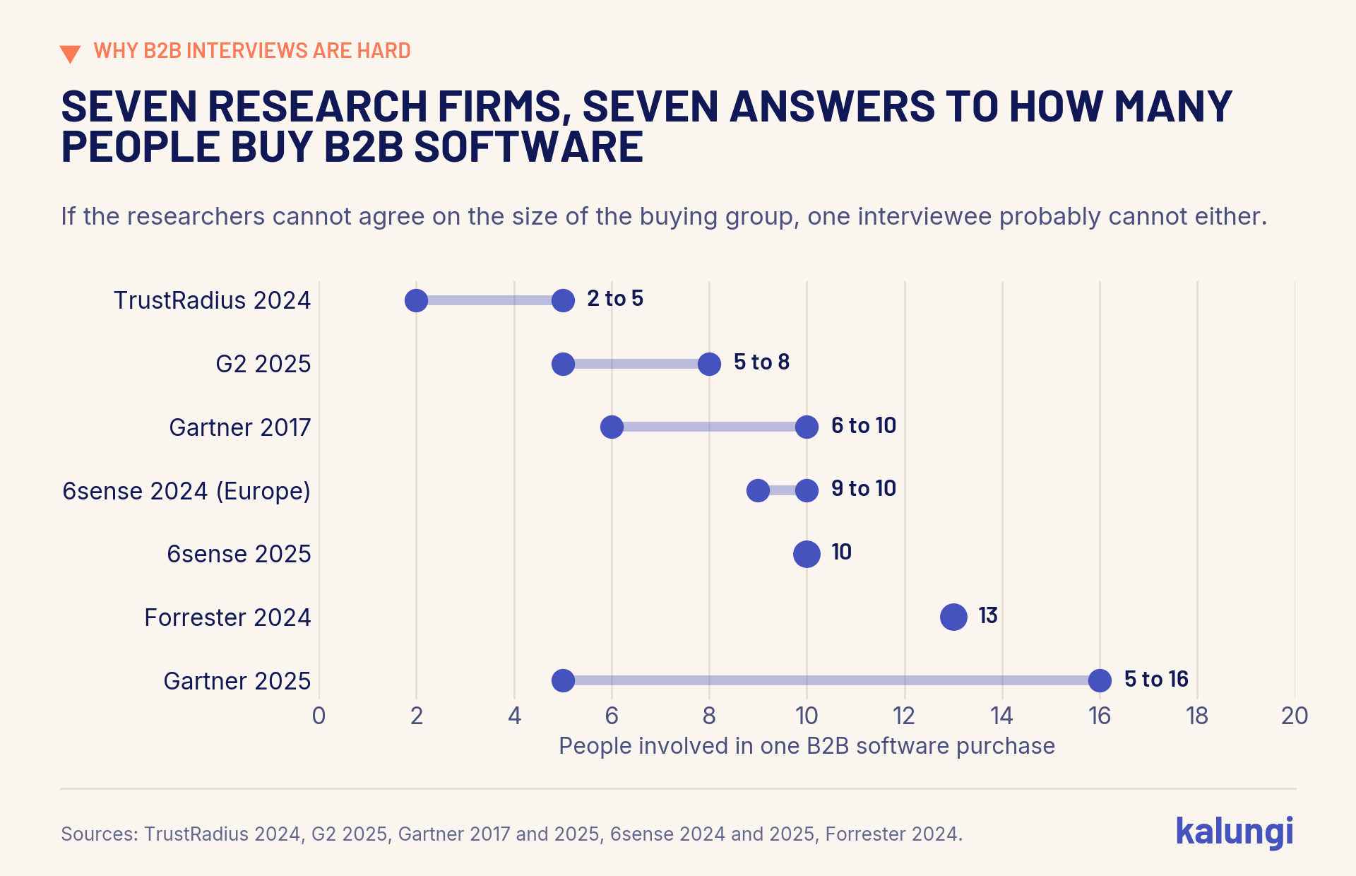 Chart: seven research firms, seven answers to how many people buy B2B software. TrustRadius 2024: 2 to 5. G2 2025: 5 to 8. Gartner 2017: 6 to 10. 6sense 2024 Europe: 9 to 10. 6sense 2025: 10. Forrester 2024: 13. Gartner 2025: 5 to 16.
