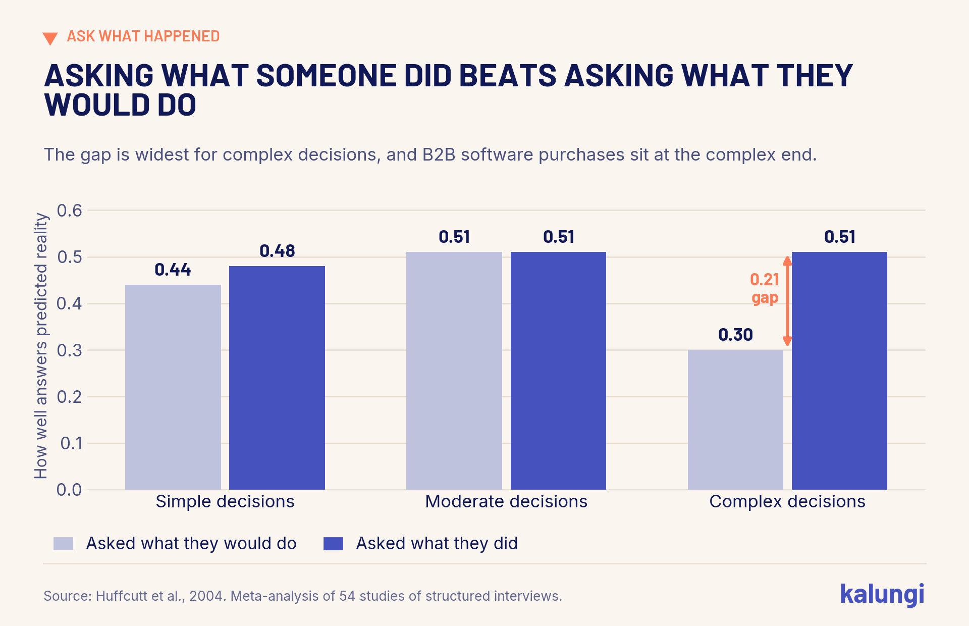 Chart: asking what someone did beats asking what they would do. How well answers predicted reality, would do against did: simple decisions 0.44 and 0.48, moderate decisions 0.51 and 0.51, complex decisions 0.30 and 0.51.