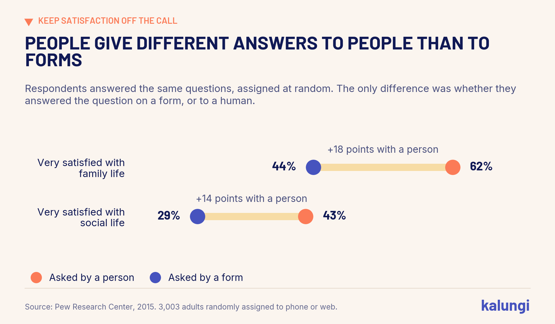 Chart: people give different answers to people than to forms. Very satisfied with family life: 62 percent when asked by a person, 44 percent on a form. Very satisfied with social life: 43 percent when asked by a person, 29 percent on a form.