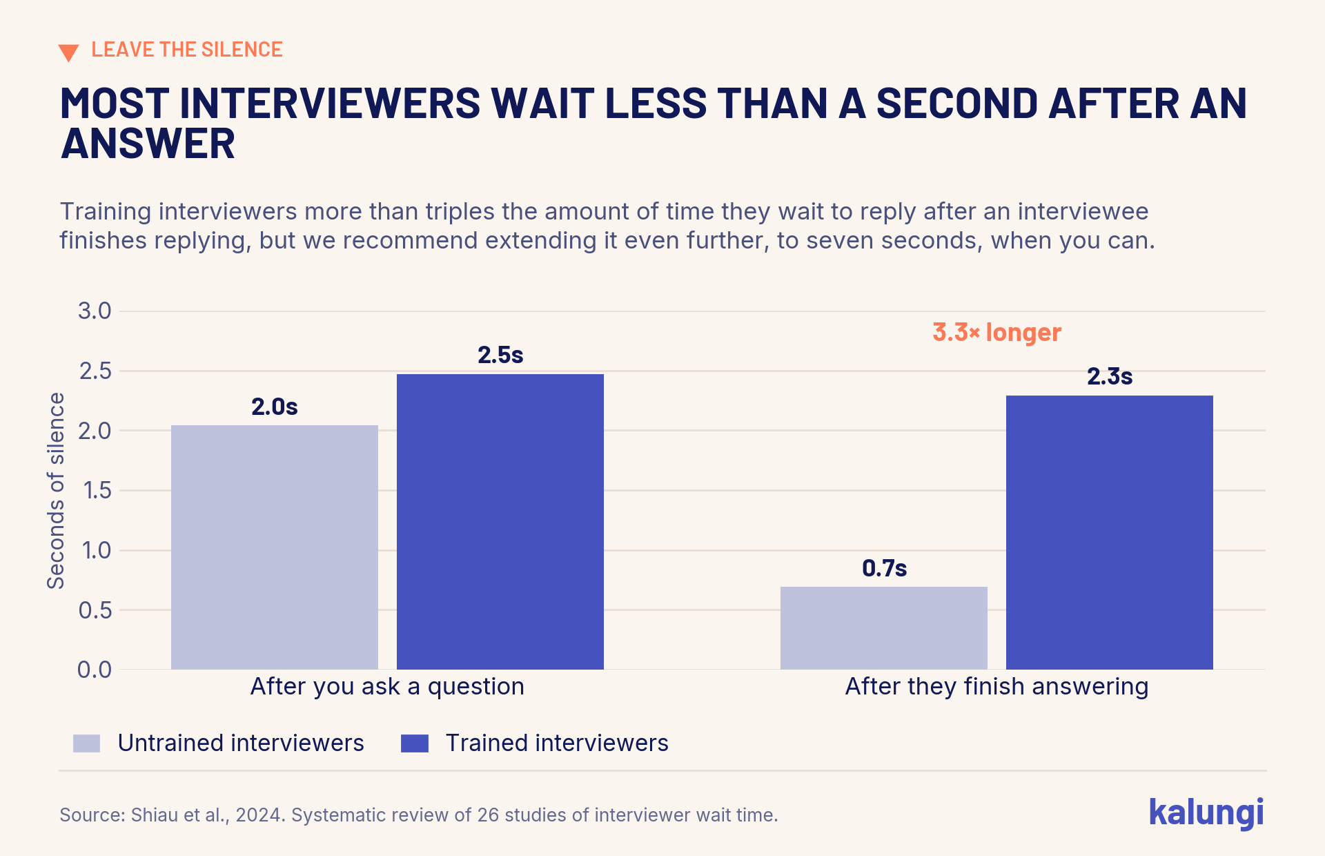 Chart: most interviewers wait less than a second after an answer. After a question, untrained interviewers waited 2.0 seconds and trained interviewers 2.5. After an answer, untrained interviewers waited 0.7 seconds and trained interviewers 2.3.