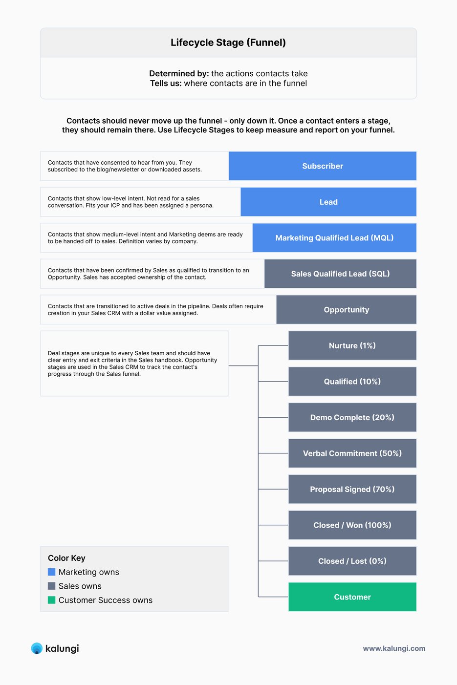 Lifecycle Stage (Funnel)