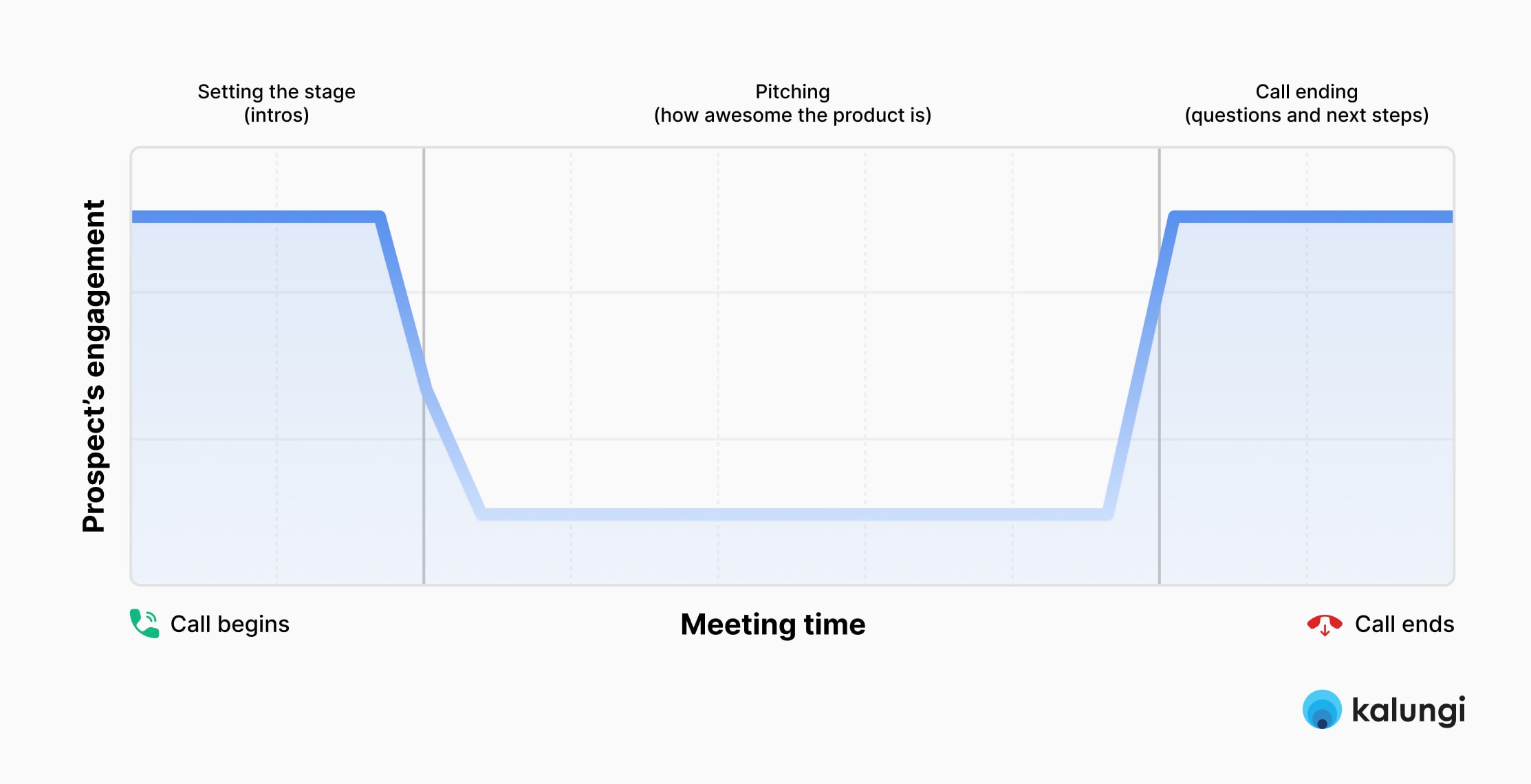 Low-converting sales demo chart - Kalungi
