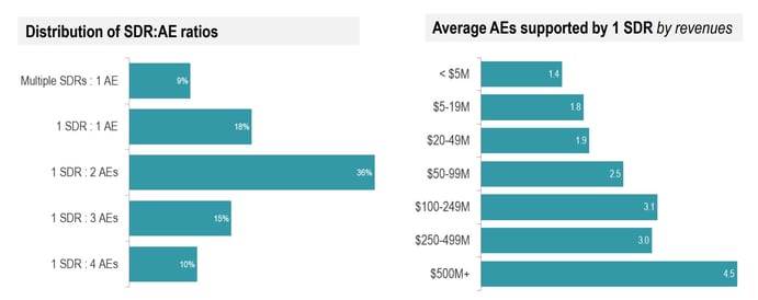 SDR to AE ratio