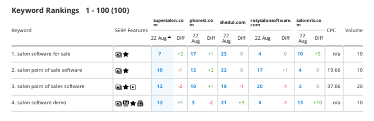 SEMRush-Keyword-Prioritization-Report