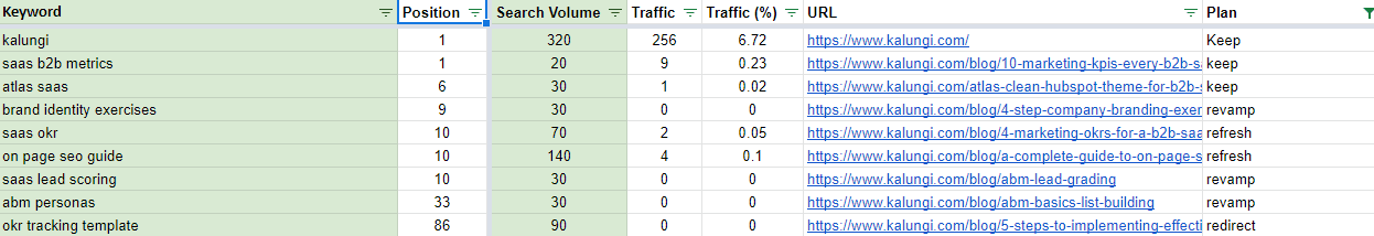 SEO plan for different ranking pages when changing domains 