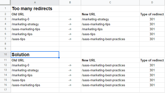 Example of URL redirect chain and it's solution on a Google Sheet