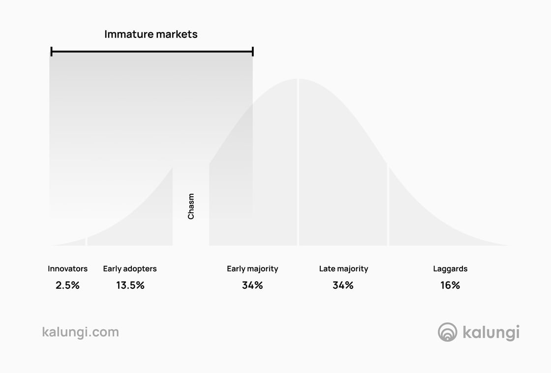 T2D3 - go-to-market strategy - Illustration of Geofrrey Moores technology adoption and market maturity curve - immature markets highlighted-min