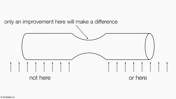 Theory of Constraints