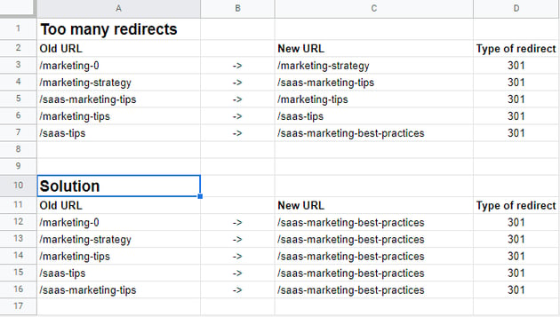 Example of URL redirect chain and it's solution on a Google Sheet
