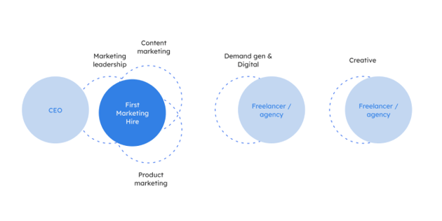 First marketing hire for a B2B SaaS Company