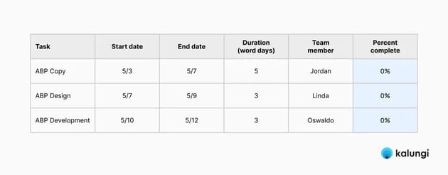 How to structure your Gantt chart