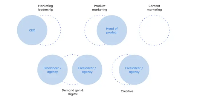 Marketing team structure for early stage B2B SaaS companies