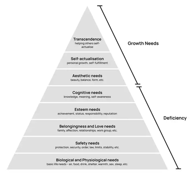 Maslows Hierarchy of needs