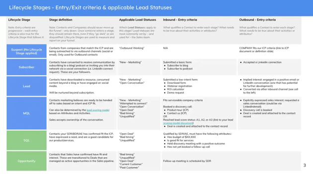 Screenshot of a lifecycle stage criteria matrix to help SaaS sales and marketing teams define an MQL