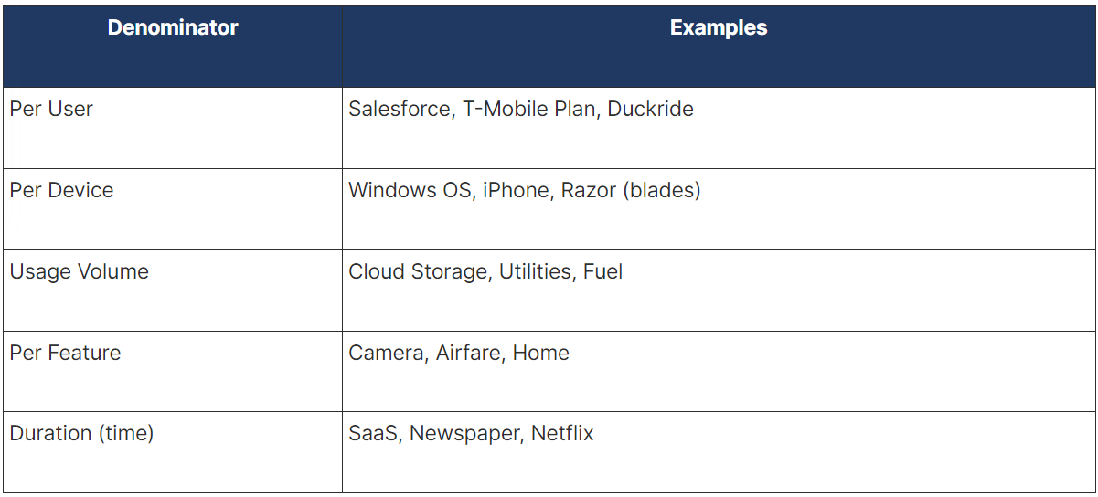 Top Five SaaS Pricing Dimension Denominators: Per User, Per Device, Usage Volume, Per Feature, Duration (Time)