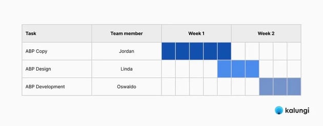 Why use Gantt charts for your SaaS marketing calendar