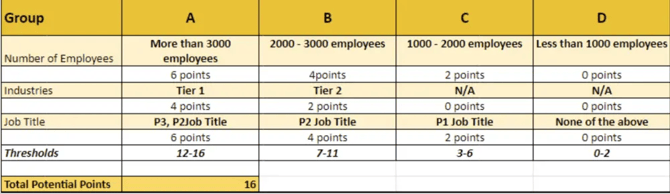 abm lead grading