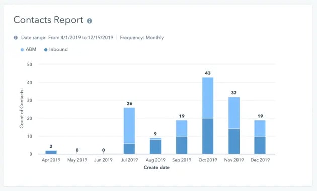 b2b dashboard with contacts for sales and marketing metrics