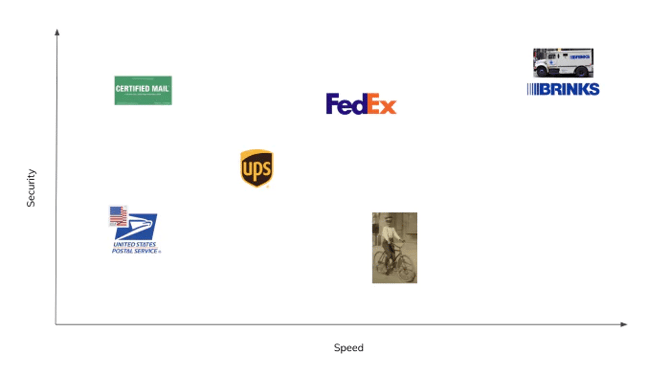 b2b positioning strategies graph example showing security and speed