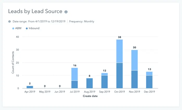 b2b saas marketing dashboard with sales and marketing metrics