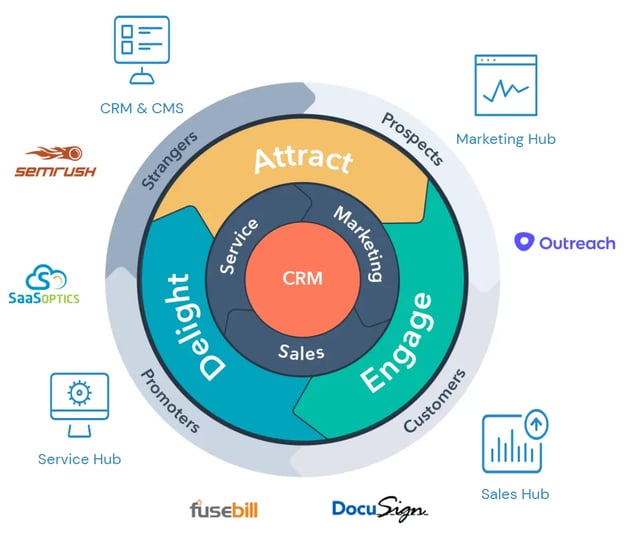 HubSpot marketing CRM example + Kalungi tech stach