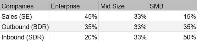 distribution of leads