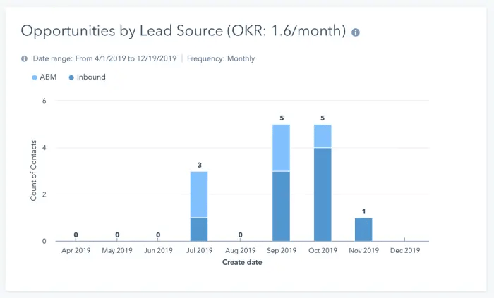 excel marketing dashboard for saas marketing and sales leaders