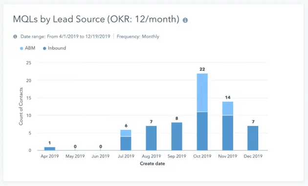 saas dashboard for marketing qualified leads