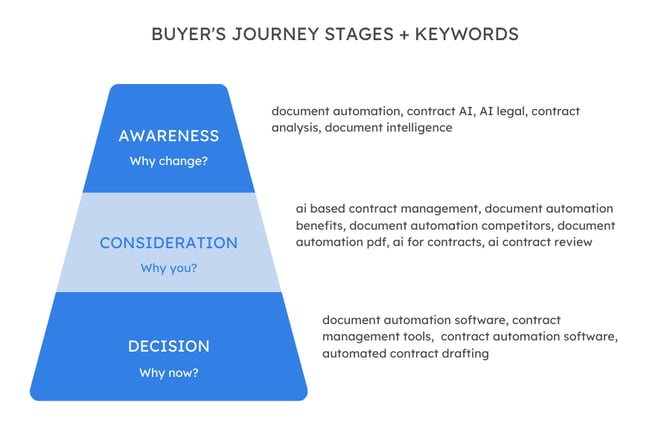 seo for saas - buyer journey infographic showing awareness, consideration and decision stages and keywords