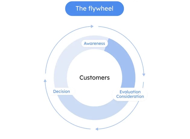 customer journey stages