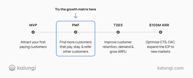 Chart - which growth stage should you try ansoffs matrix?
