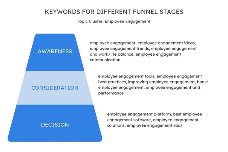 Matching blog keywords to marketing funnel stages