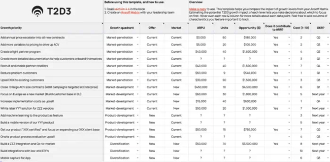 Kalungi - B2B SaaS growth priority spreadsheet example - T2D3
