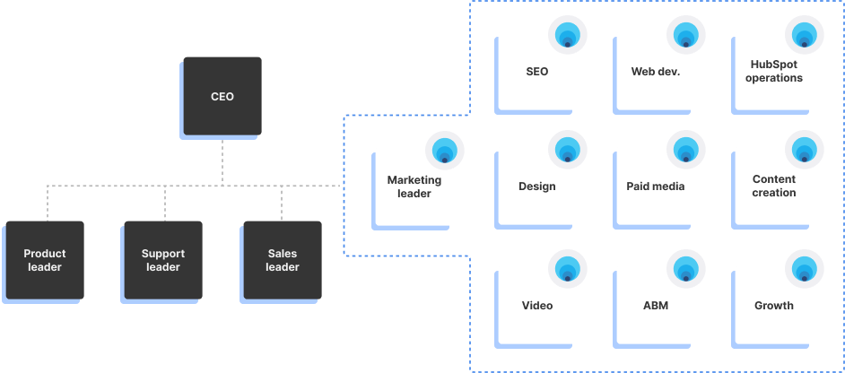 Kalungi Diagram - Outsourced & fractional marketing strategy and execution for B2B SaaS companies