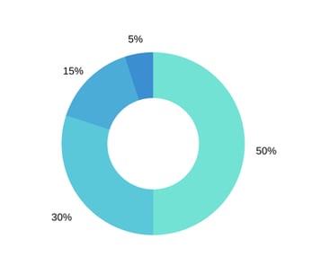 content marketing funnel stages 