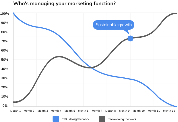 Marketing sustainable growth graph