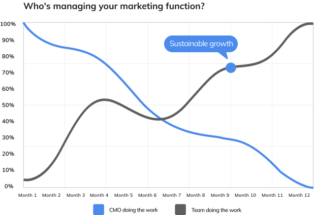 Marketing sustainable growth graph Marketing sustainable growth graph