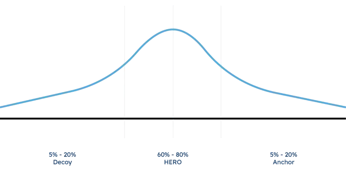 saas pricing curve shoing the decoy, hero and anchor sections