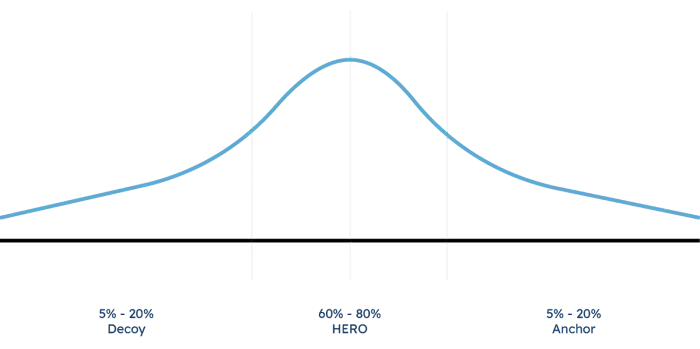 saas pricing curve shoing the decoy, hero and anchor sections